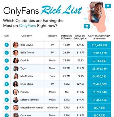 top onlyfans earners 2023|The highest